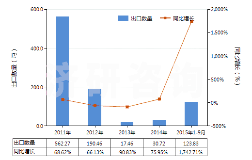 2011-2015年9月中國(guó)未切成形不可直接使用的鈰鐵(包括其他引火合金)(HS36069019)出口量及增速統(tǒng)計(jì)
